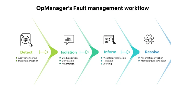 How Fault Management System Enhances BSNL Network Efficiency HD photo